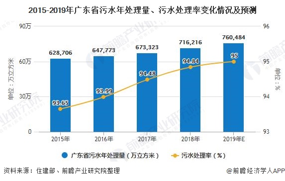 2015-2019年廣東省污水年處理量、污水處理率變化情況及預(yù)測(cè)