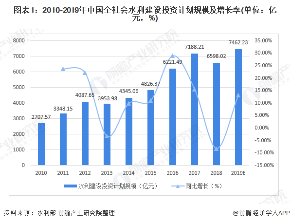 圖表1：2010-2019年中國(guó)全社會(huì)水利建設(shè)投資計(jì)劃規(guī)模及增長(zhǎng)率(單位：億元，%)