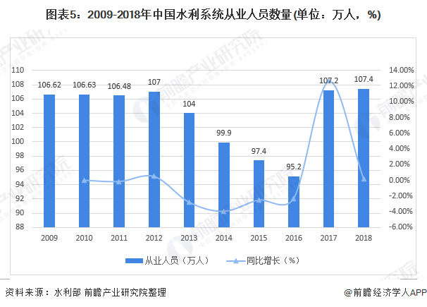 圖表5：2009-2018年中國(guó)水利系統(tǒng)從業(yè)人員數(shù)量(單位：萬人，%)