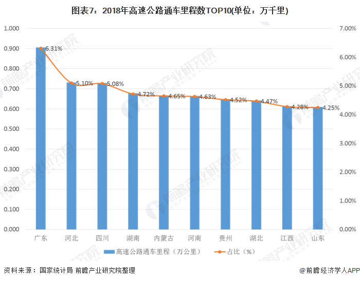 圖表7：2018年高速公路通車?yán)锍虜?shù)TOP10(單位：萬千里)