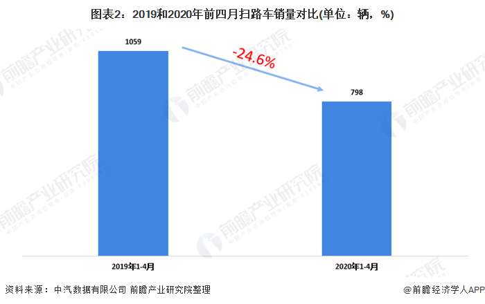 圖表2：2019和2020年前四月掃路車銷量對比(單位：輛，%)
