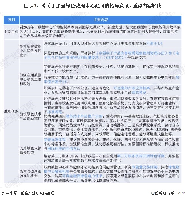 圖表3：《關(guān)于加強綠色數(shù)據(jù)中心建設(shè)的指導(dǎo)意見》重點內(nèi)容解讀