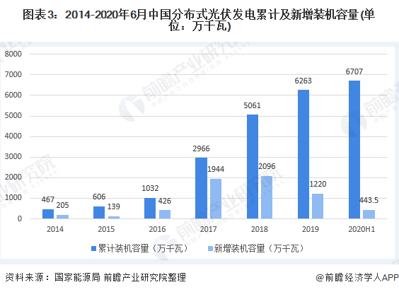圖表3：2014-2020年6月中國(guó)分布式光伏發(fā)電累計(jì)及新增裝機(jī)容量(單位：萬千瓦)