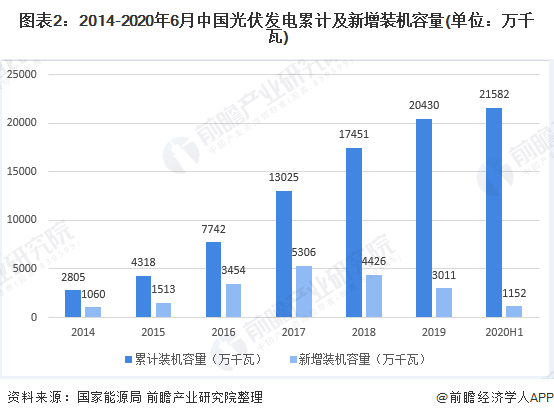 圖表2：2014-2020年6月中國(guó)光伏發(fā)電累計(jì)及新增裝機(jī)容量(單位：萬千瓦)