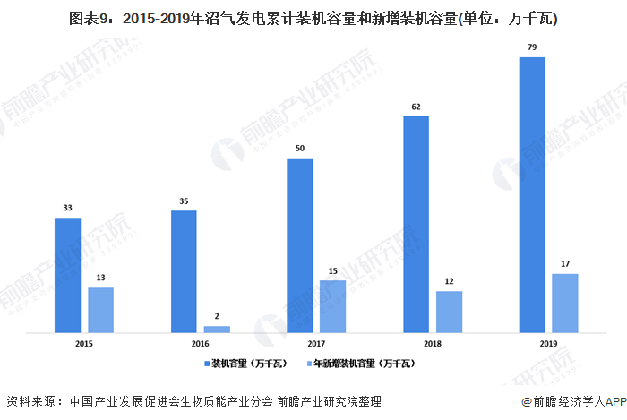 圖表9：2015-2019年沼氣發(fā)電累計裝機容量和新增裝機容量(單位：萬千瓦)