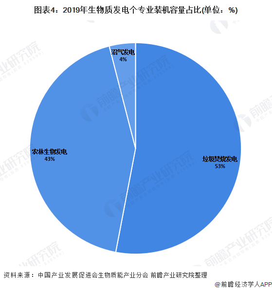 圖表4：2019年生物質(zhì)發(fā)電個專業(yè)裝機容量占比(單位：%)