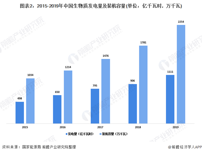 圖表2：2015-2019年中國生物質(zhì)發(fā)電量及裝機容量(單位：億千瓦時，萬千瓦)