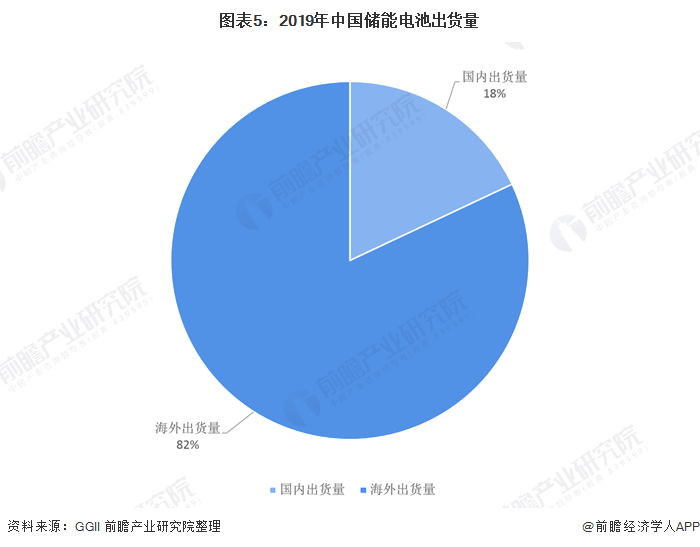 圖表5：2019年中國(guó)儲(chǔ)能電池出貨量