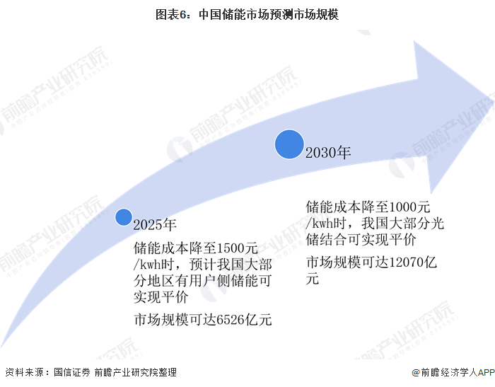 圖表6：中國(guó)儲(chǔ)能市場(chǎng)預(yù)測(cè)市場(chǎng)規(guī)模