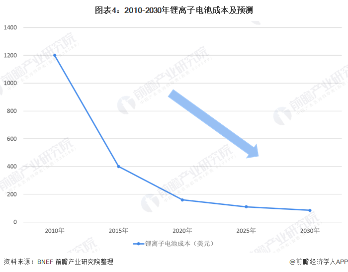 圖表4：2010-2030年鋰離子電池成本及預(yù)測(cè)