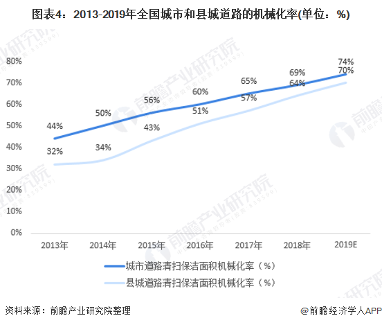 圖表4：2013-2019年全國(guó)城市和縣城道路的機(jī)械化率(單位：%)