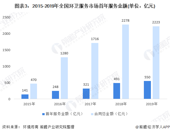 圖表3：2015-2019年全國(guó)環(huán)衛(wèi)服務(wù)市場(chǎng)首年服務(wù)金額(單位：億元)