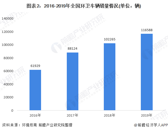 圖表2：2016-2019年全國(guó)環(huán)衛(wèi)車輛銷量情況(單位：輛)