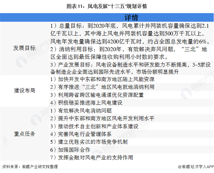 圖表11：風(fēng)電發(fā)展“十三五”規(guī)劃詳情  