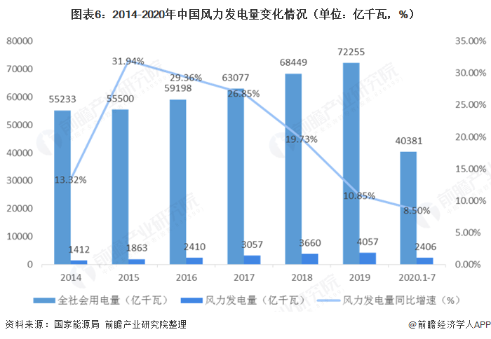 圖表6：2014-2020年中國風(fēng)力發(fā)電量變化情況（單位：億千瓦，%）  
