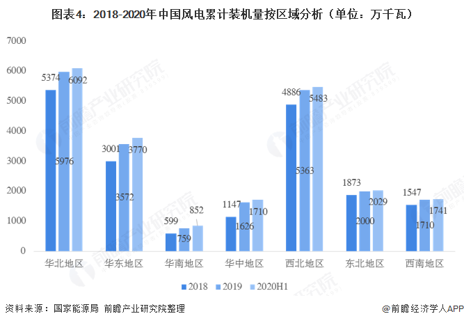 圖表4：2018-2020年中國風(fēng)電累計裝機量按區(qū)域分析（單位：萬千瓦） 