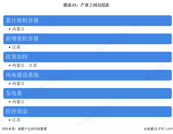 圖表23：產(chǎn)業(yè)之問總結(jié)表