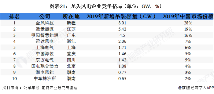 圖表21：龍頭風(fēng)電企業(yè)競爭格局（單位：GW，%）  