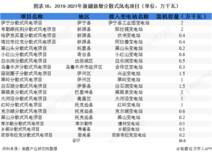 圖表16：2019-2021年新疆新增分散式風(fēng)電項目（單位：萬千瓦）  