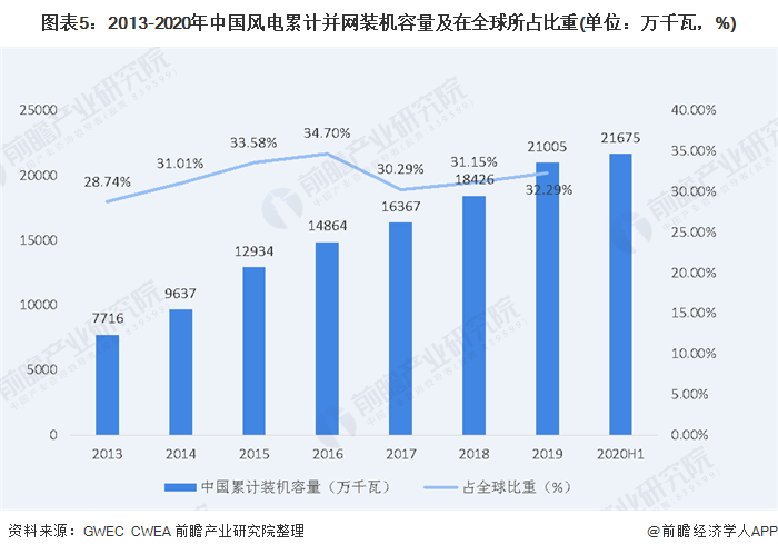 圖表5：2013-2020年中國風(fēng)電累計(jì)并網(wǎng)裝機(jī)容量及在全球所占比重(單位：萬千瓦，%)