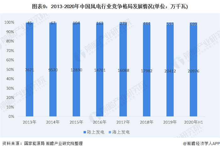 圖表9：2013-2020年中國風(fēng)電行業(yè)競爭格局發(fā)展情況(單位：萬千瓦)