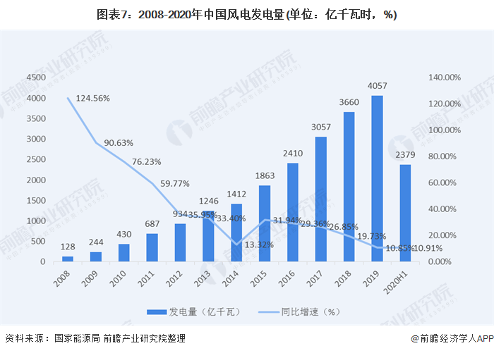 圖表7：2008-2020年中國風(fēng)電發(fā)電量(單位：億千瓦時，%)
