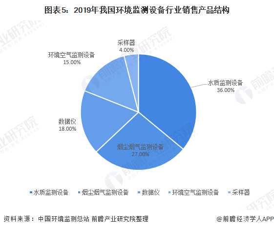 圖表5：2019年我國(guó)環(huán)境監(jiān)測(cè)設(shè)備行業(yè)銷售產(chǎn)品結(jié)構(gòu)