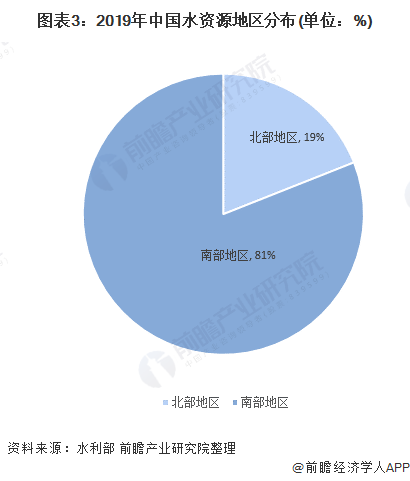 圖表3：2019年中國(guó)水資源地區(qū)分布(單位：%)