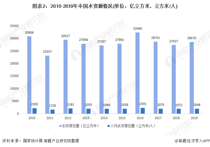 圖表2：2010-2019年中國(guó)水資源情況(單位：億立方米，立方米/人)
