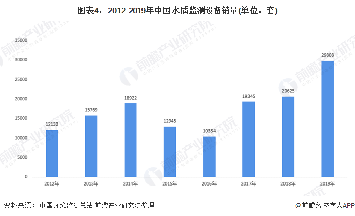 圖表4：2012-2019年中國(guó)水質(zhì)監(jiān)測(cè)設(shè)備銷量(單位：套)
