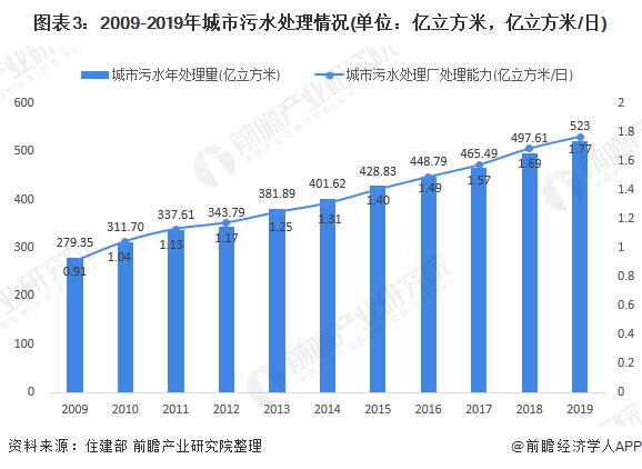 圖表3：2009-2019年城市污水處理情況(單位：億立方米，億立方米/日)