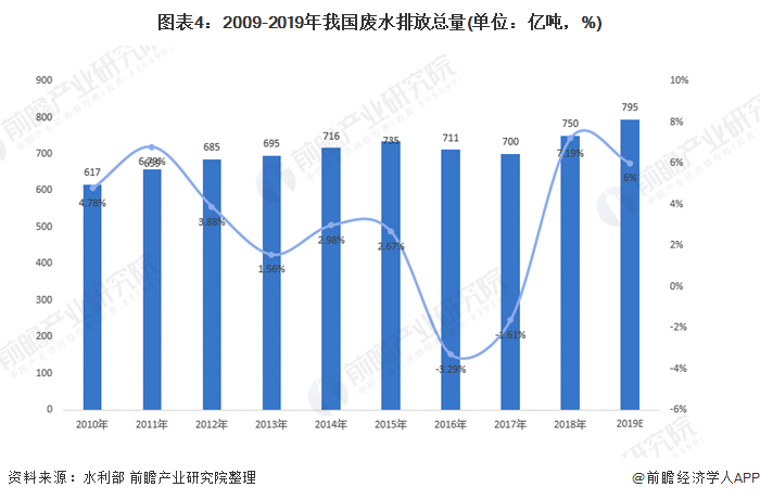 圖表4：2009-2019年我國廢水排放總量(單位：億噸，%)