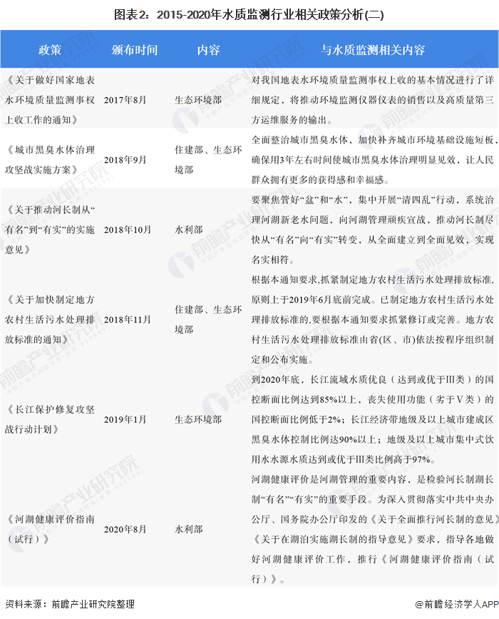 圖表2：2015-2020年水質(zhì)監(jiān)測行業(yè)相關政策分析(二)