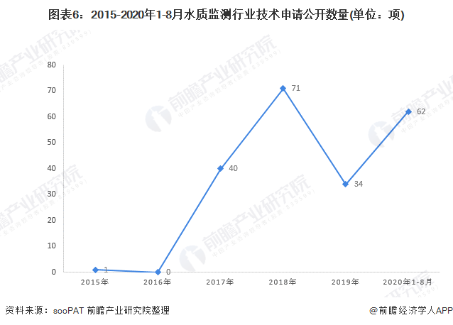 圖表6：2015-2020年1-8月水質(zhì)監(jiān)測行業(yè)技術申請公開數(shù)量(單位：項)