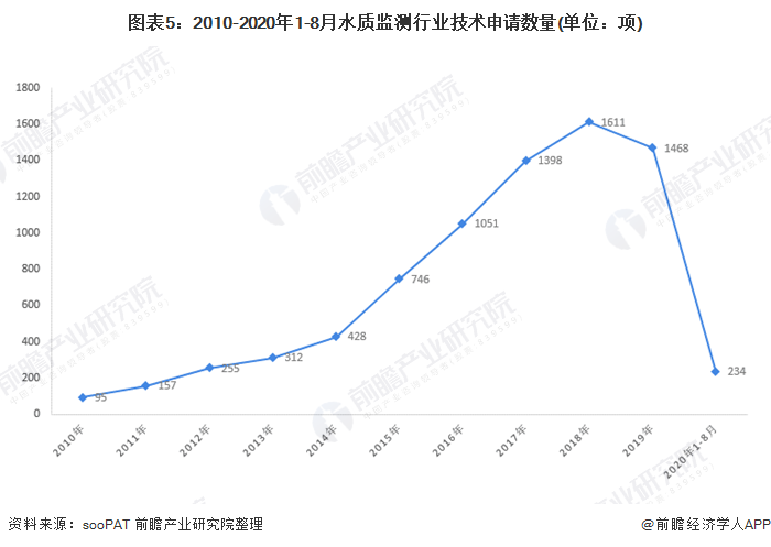 圖表5：2010-2020年1-8月水質(zhì)監(jiān)測行業(yè)技術申請數(shù)量(單位：項)
