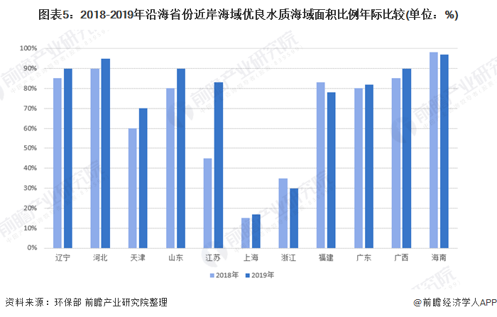 圖表5：2018-2019年沿海省份近岸海域優(yōu)良水質(zhì)海域面積比例年際比較(單位：%)