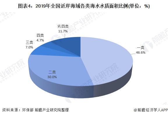 圖表4：2019年全國(guó)近岸海域各類海水水質(zhì)面積比例(單位：%)