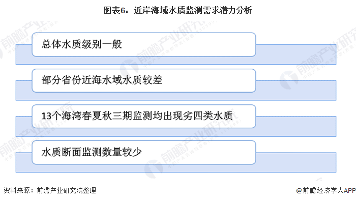 圖表6：近岸海域水質(zhì)監(jiān)測(cè)需求潛力分析