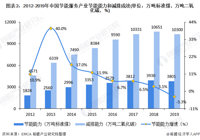 圖表2：2012-2019年中國節(jié)能服務(wù)產(chǎn)業(yè)節(jié)能能力和減排成效(單位：萬噸標準煤，萬噸二氧化碳，%)