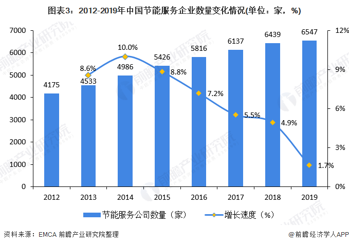 圖表3：2012-2019年中國節(jié)能服務(wù)企業(yè)數(shù)量變化情況(單位：家，%)