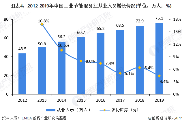 圖表4：2012-2019年中國工業(yè)節(jié)能服務(wù)業(yè)從業(yè)人員增長情況(單位：萬人，%)