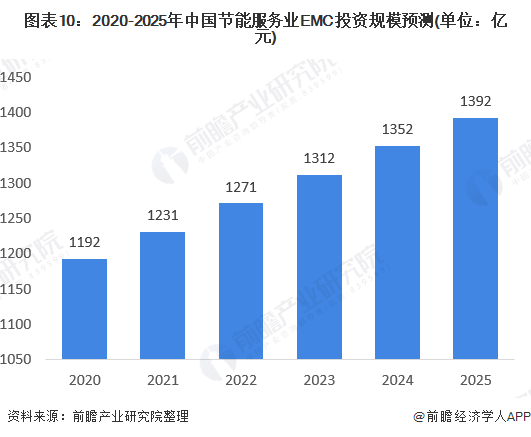 圖表10：2020-2025年中國節(jié)能服務(wù)業(yè)EMC投資規(guī)模預(yù)測(單位：億元)