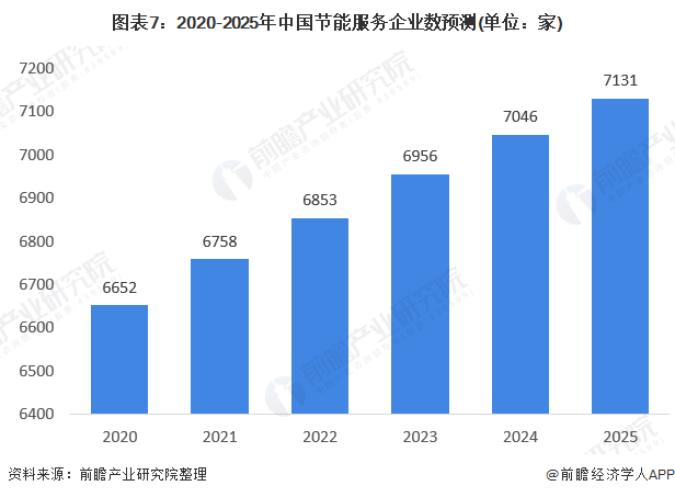 圖表7：2020-2025年中國節(jié)能服務(wù)企業(yè)數(shù)預(yù)測(單位：家)