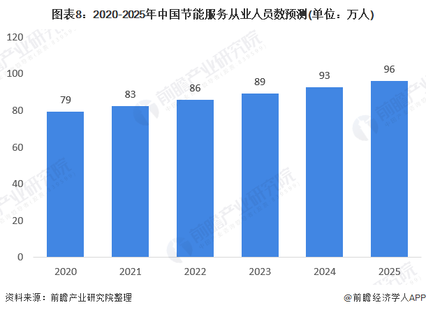 圖表8：2020-2025年中國節(jié)能服務(wù)從業(yè)人員數(shù)預(yù)測(單位：萬人)
