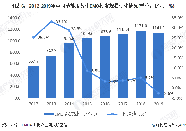 圖表6：2012-2019年中國節(jié)能服務(wù)業(yè)EMC投資規(guī)模變化情況(單位：億元，%)