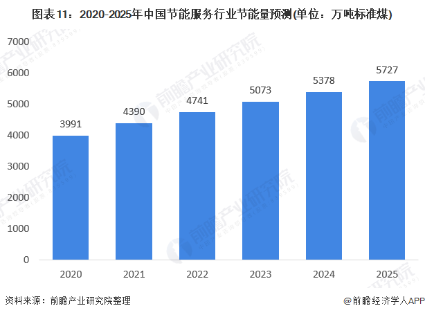圖表11：2020-2025年中國節(jié)能服務(wù)行業(yè)節(jié)能量預(yù)測(單位：萬噸標準煤)