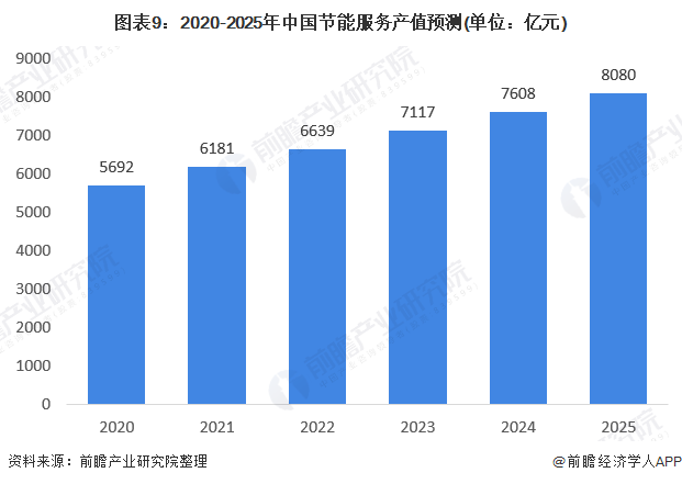 圖表9：2020-2025年中國節(jié)能服務(wù)產(chǎn)值預(yù)測(單位：億元)