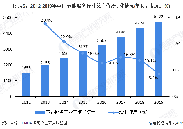 圖表5：2012-2019年中國節(jié)能服務(wù)行業(yè)總產(chǎn)值及變化情況(單位：億元，%)