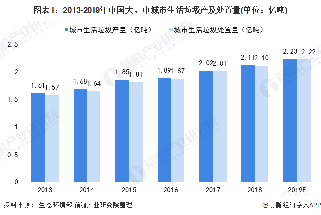圖表1：2013-2019年中國(guó)大、中城市生活垃圾產(chǎn)及處置量(單位：億噸)