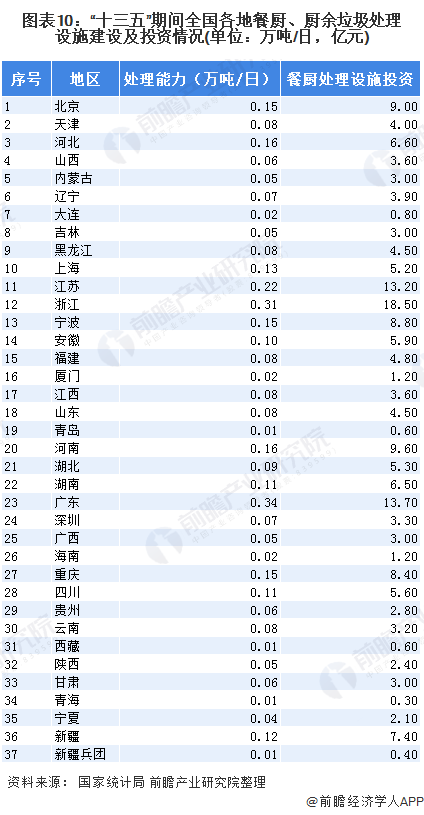 圖表10：“十三五”期間全國(guó)各地餐廚、廚余垃圾處理設(shè)施建設(shè)及投資情況(單位：萬噸/日，億元)